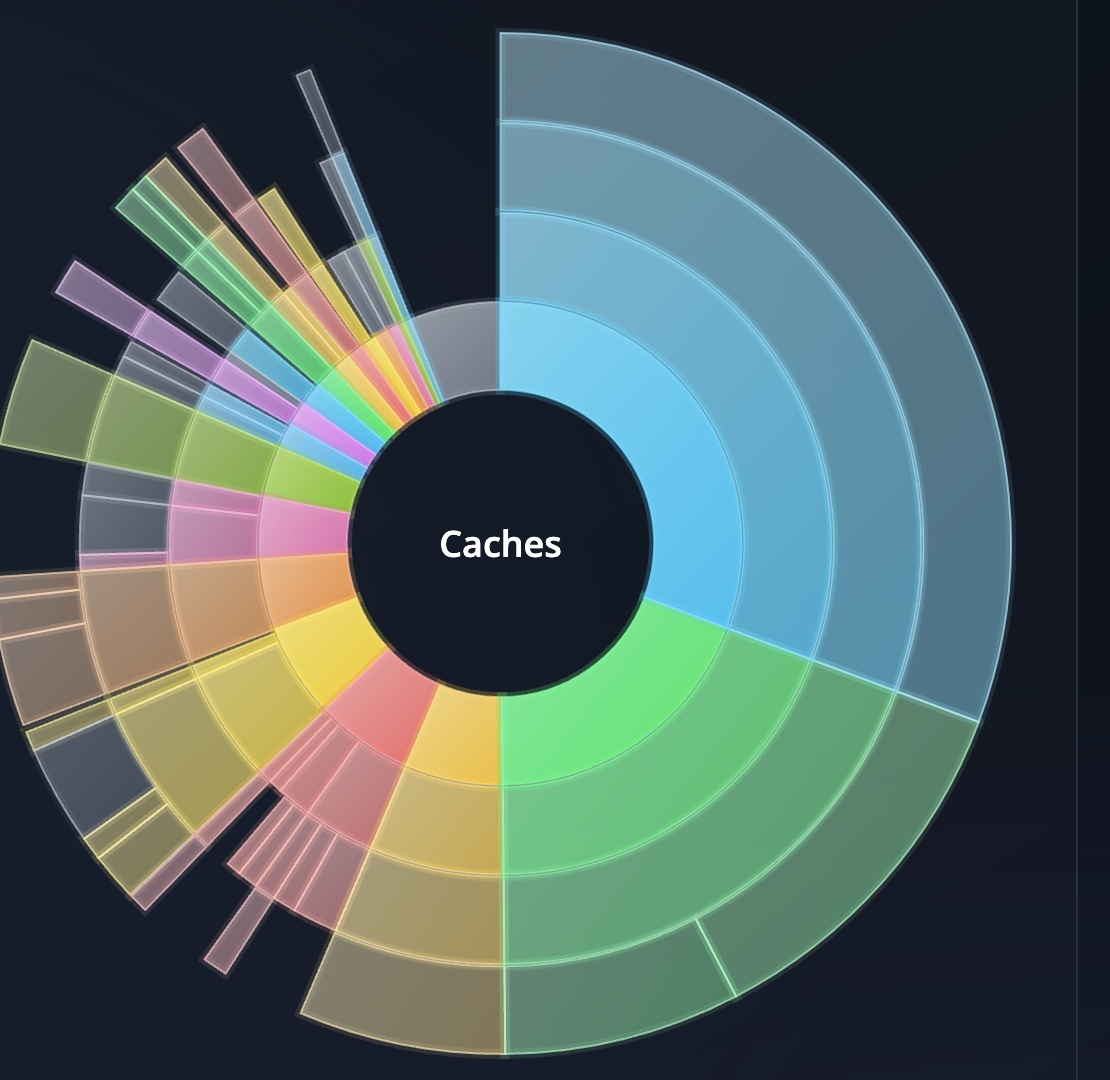 The sunburst zoomed into the Caches folder